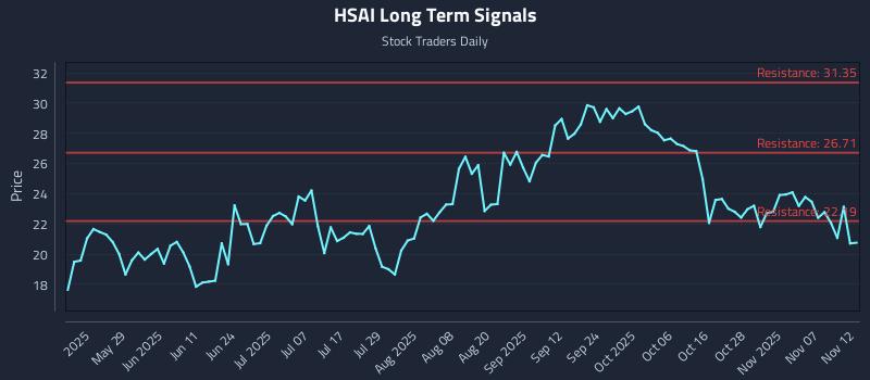 HSAI Long Term Analysis for November 12 2025 HSAI Long Term Analysis for November 12 2025