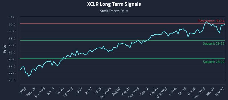 XCLR Long Term Analysis for November 12 2025