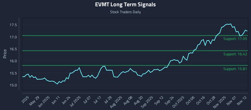 EVMT Long Term Analysis for November 12 2025