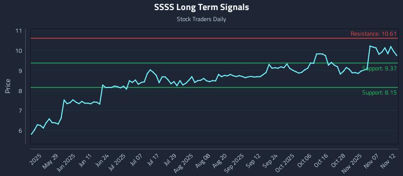 SSSS Long Term Analysis for November 12 2025