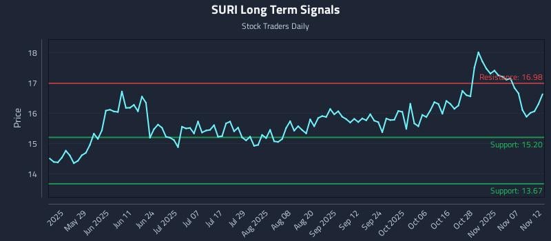 SURI Long Term Analysis for November 12 2025