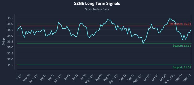 SZNE Long Term Analysis for November 12 2025 SZNE Long Term Analysis for November 12 2025