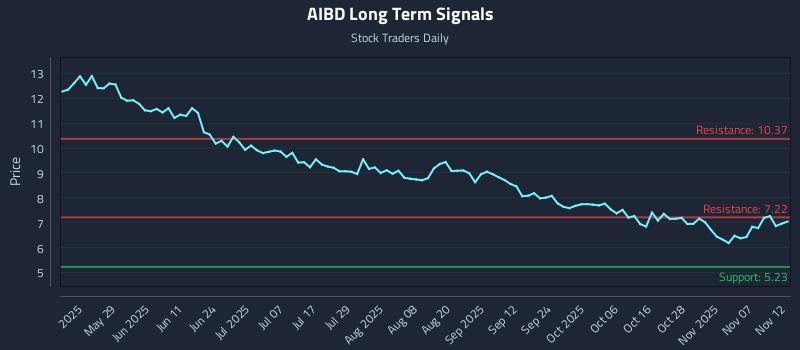 AIBD Long Term Analysis for November 12 2025 AIBD Long Term Analysis for November 12 2025