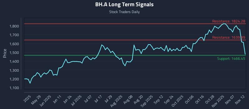 BH.A Long Term Analysis for November 12 2025