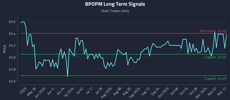 BPOPM Long Term Analysis for November 12 2025