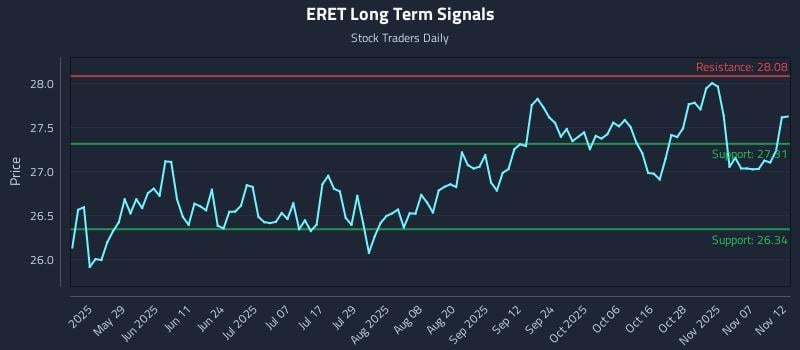ERET Long Term Analysis for November 12 2025
