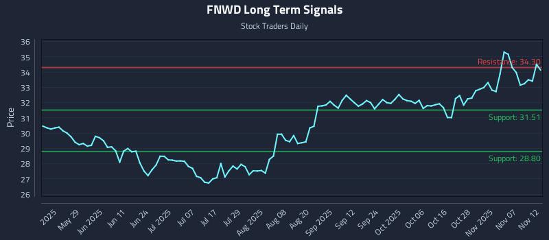 FNWD Long Term Analysis for November 12 2025