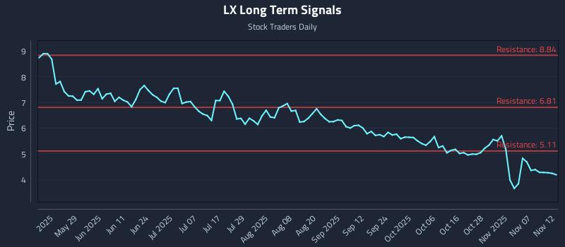 LX Long Term Analysis for November 12 2025 LX Long Term Analysis for November 12 2025