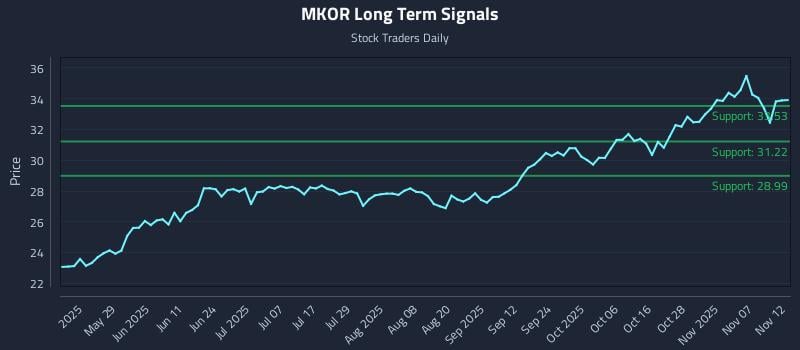 MKOR Long Term Analysis for November 12 2025