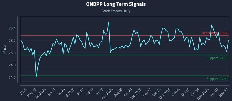 ONBPP Long Term Analysis for November 12 2025