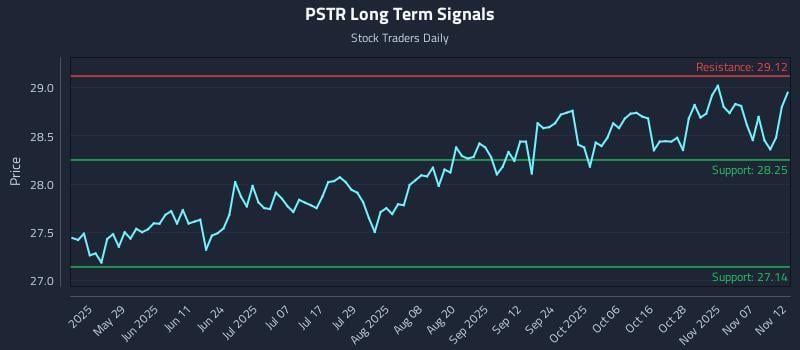 PSTR Long Term Analysis for November 12 2025 PSTR Long Term Analysis for November 12 2025