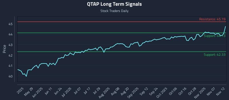 QTAP Long Term Analysis for November 12 2025 QTAP Long Term Analysis for November 12 2025