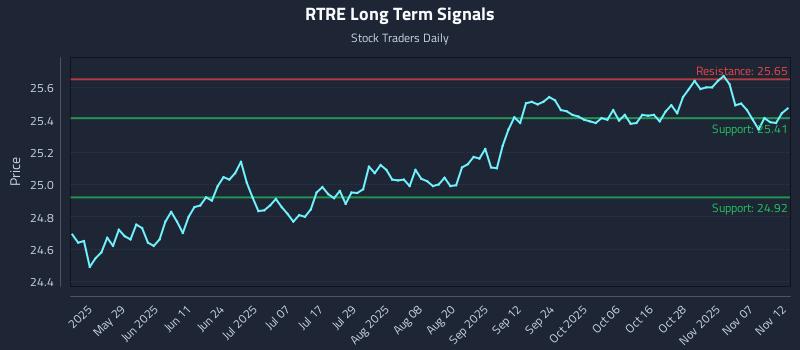 RTRE Long Term Analysis for November 12 2025