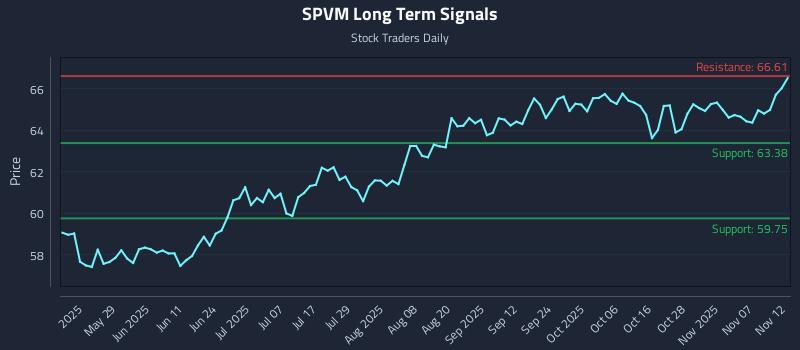 SPVM Long Term Analysis for November 12 2025