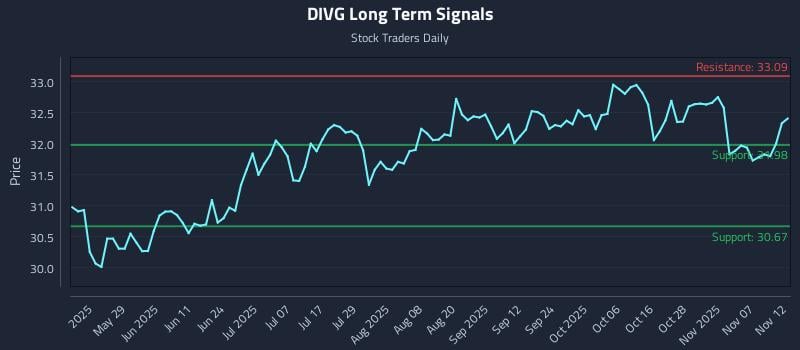 DIVG Long Term Analysis for November 12 2025