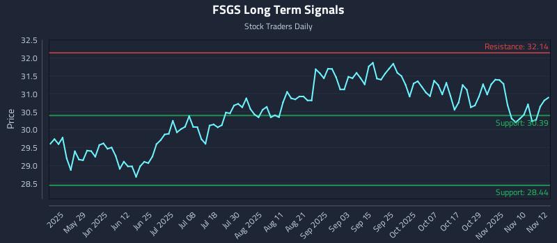 FSGS Long Term Analysis for November 12 2025 FSGS Long Term Analysis for November 12 2025