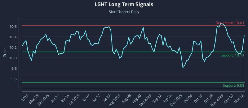 LGHT Long Term Analysis for November 12 2025 LGHT Long Term Analysis for November 12 2025