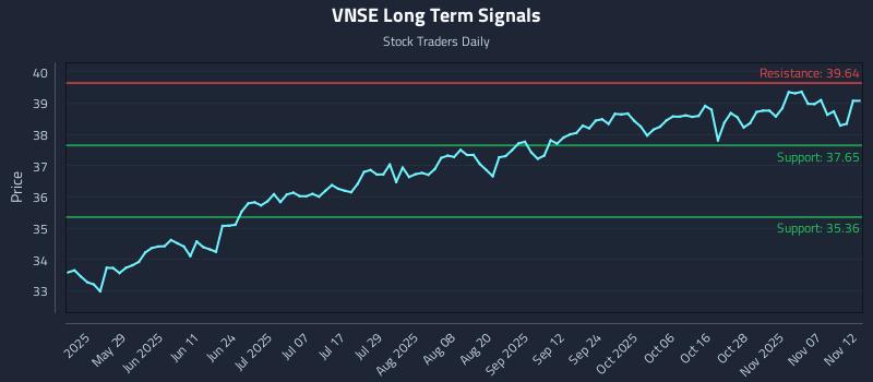 VNSE Long Term Analysis for November 12 2025 VNSE Long Term Analysis for November 12 2025
