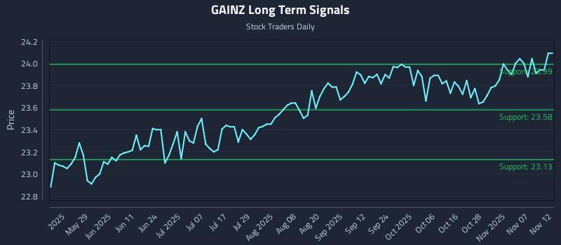 GAINZ Long Term Analysis for November 12 2025