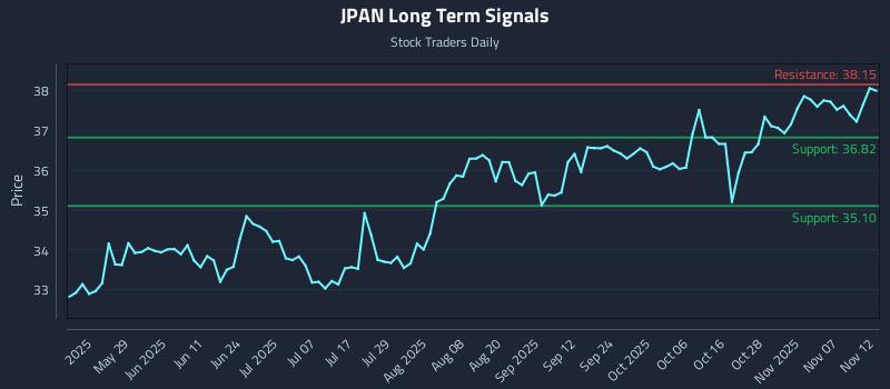 JPAN Long Term Analysis for November 12 2025