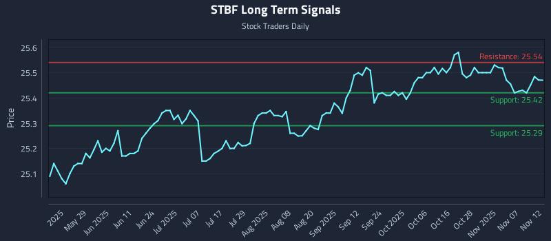 STBF Long Term Analysis for November 12 2025 STBF Long Term Analysis for November 12 2025