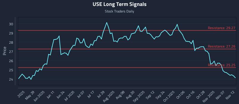 USE Long Term Analysis for November 12 2025 USE Long Term Analysis for November 12 2025