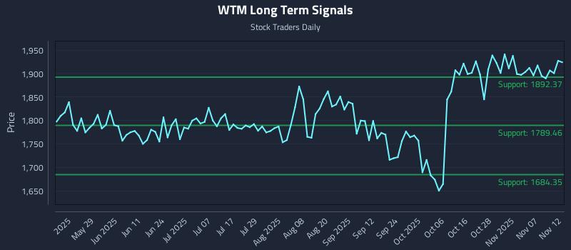 WTM Long Term Analysis for November 12 2025