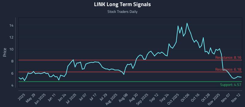 LINK Long Term Analysis for November 12 2025