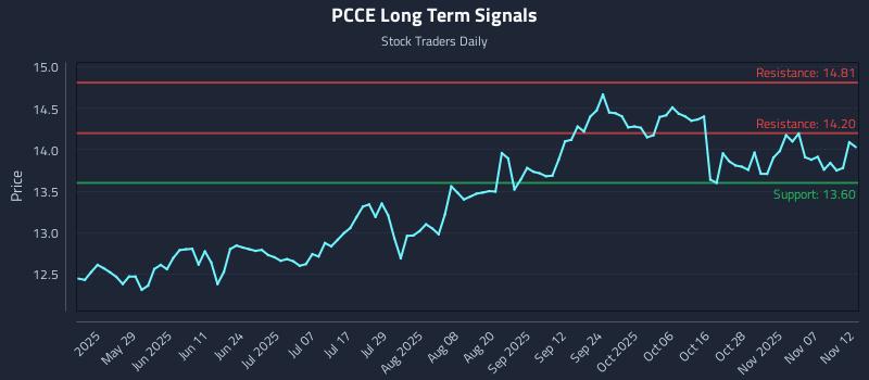 PCCE Long Term Analysis for November 12 2025
