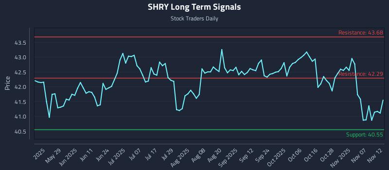 SHRY Long Term Analysis for November 12 2025 SHRY Long Term Analysis for November 12 2025