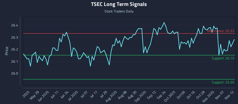 TSEC Long Term Analysis for November 12 2025 TSEC Long Term Analysis for November 12 2025