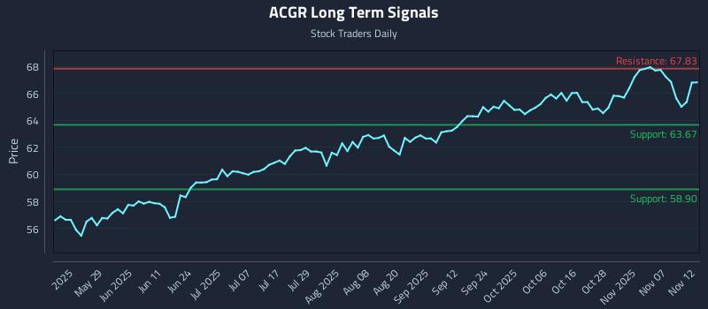 ACGR Long Term Analysis for November 12 2025 ACGR Long Term Analysis for November 12 2025