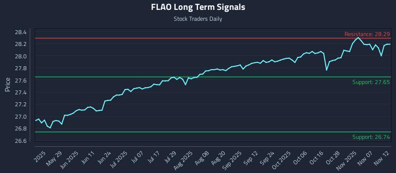 FLAO Long Term Analysis for November 12 2025 FLAO Long Term Analysis for November 12 2025