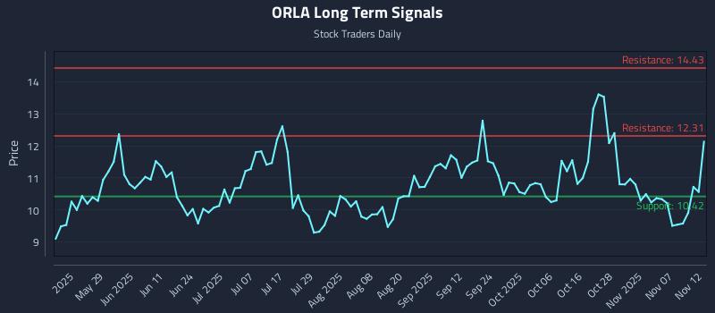 ORLA Long Term Analysis for November 12 2025 ORLA Long Term Analysis for November 12 2025