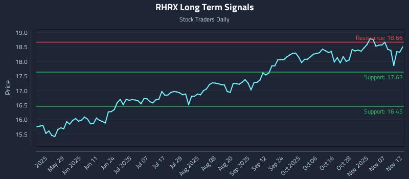 RHRX Long Term Analysis for November 12 2025