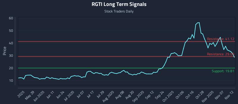RGTI Long Term Analysis for November 12 2025