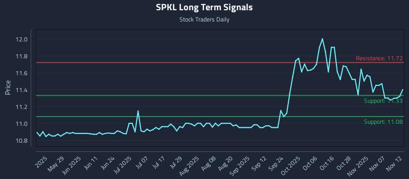 SPKL Long Term Analysis for November 12 2025 SPKL Long Term Analysis for November 12 2025