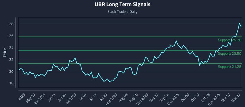 UBR Long Term Analysis for November 12 2025 UBR Long Term Analysis for November 12 2025