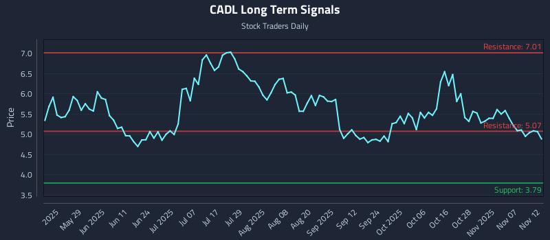 CADL Long Term Analysis for November 12 2025 CADL Long Term Analysis for November 12 2025