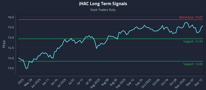 JHAC Long Term Analysis for November 12 2025