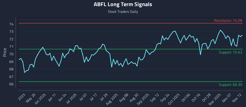 ABFL Long Term Analysis for November 12 2025 ABFL Long Term Analysis for November 12 2025