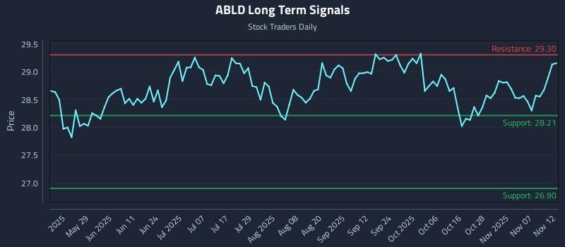 ABLD Long Term Analysis for November 12 2025