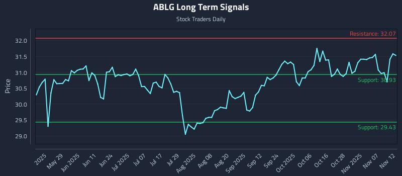 ABLG Long Term Analysis for November 12 2025 ABLG Long Term Analysis for November 12 2025