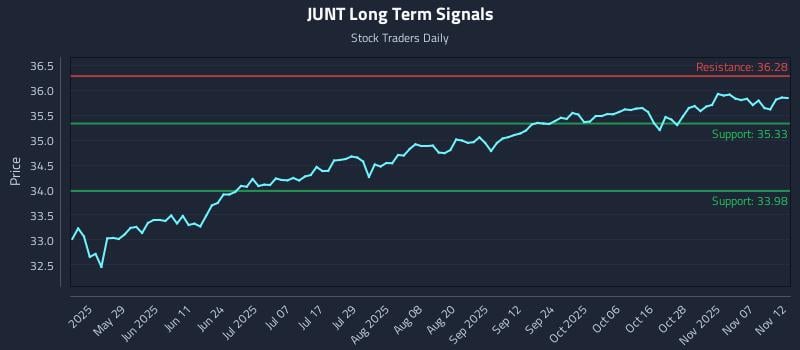 JUNT Long Term Analysis for November 12 2025