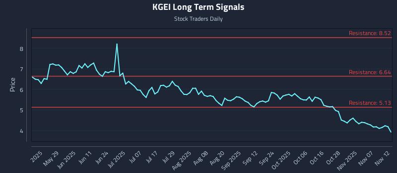 KGEI Long Term Analysis for November 12 2025 KGEI Long Term Analysis for November 12 2025