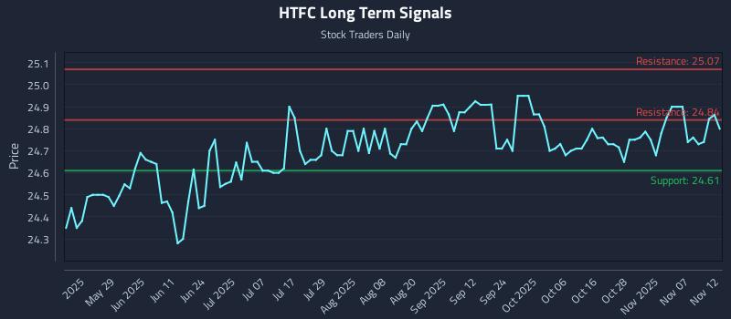 HTFC Long Term Analysis for November 12 2025