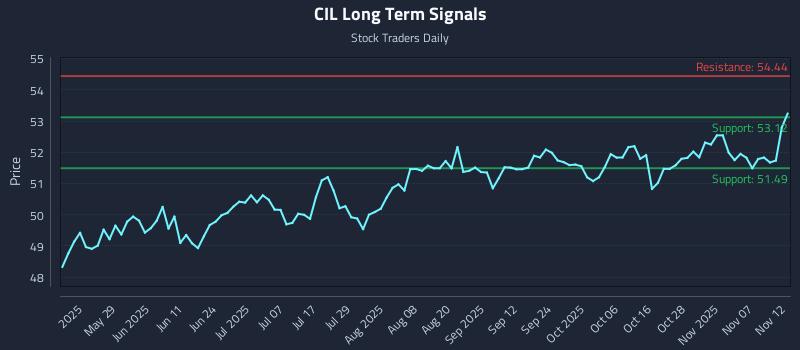 CIL Long Term Analysis for November 12 2025