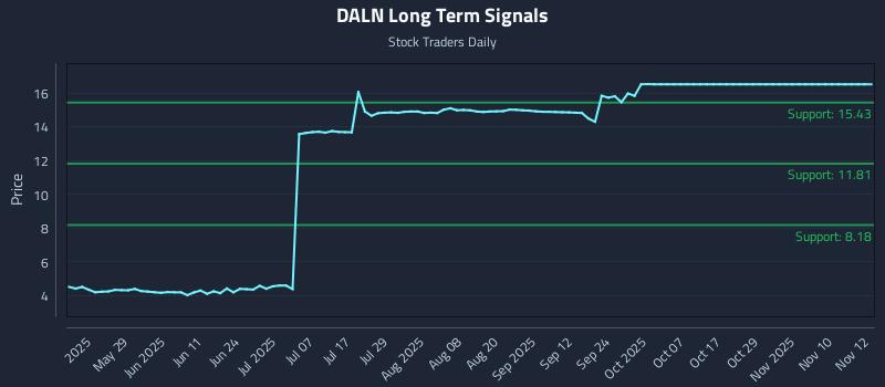DALN Long Term Analysis for November 12 2025
