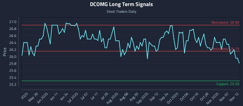 DCOMG Long Term Analysis for November 12 2025 DCOMG Long Term Analysis for November 12 2025