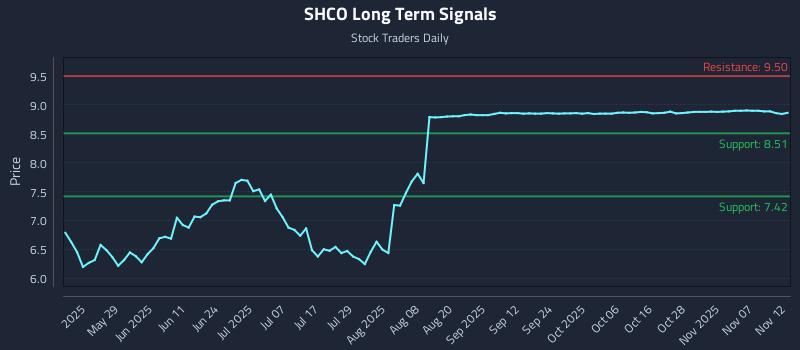 SHCO Long Term Analysis for November 12 2025 SHCO Long Term Analysis for November 12 2025